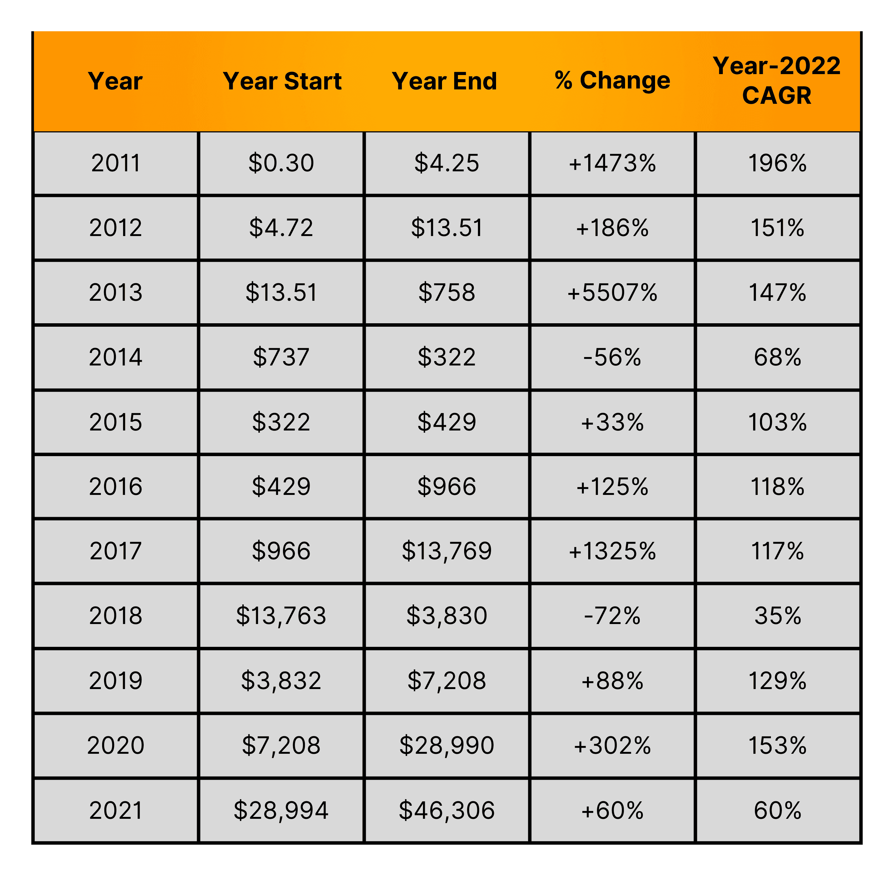 Bitcoin 11 Year CAGR Table